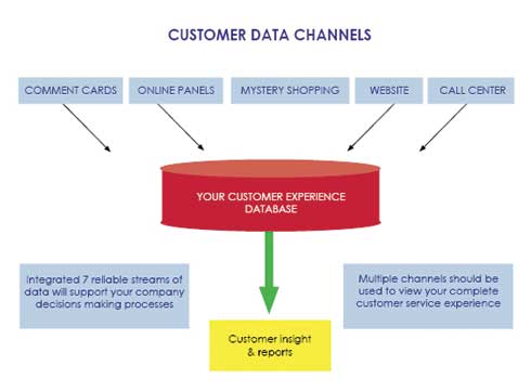 Customer Evaluation Reports Shopper Service Reports 